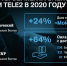 Клиенты Tele2 на Северо-Западе чаще стали заказывать SIM-карты онлайн - Город Че