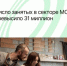 Число занятых в секторе МСП превысило 31 миллион! - Агентство Городского Развития